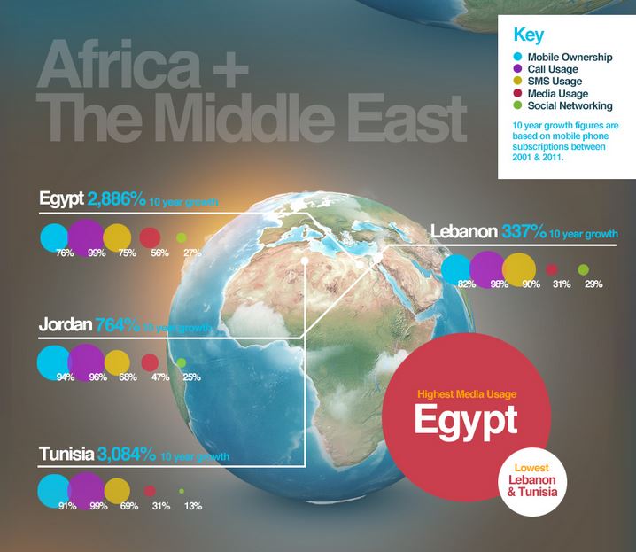 Mobile usage - Afrique et Moyen-Orient