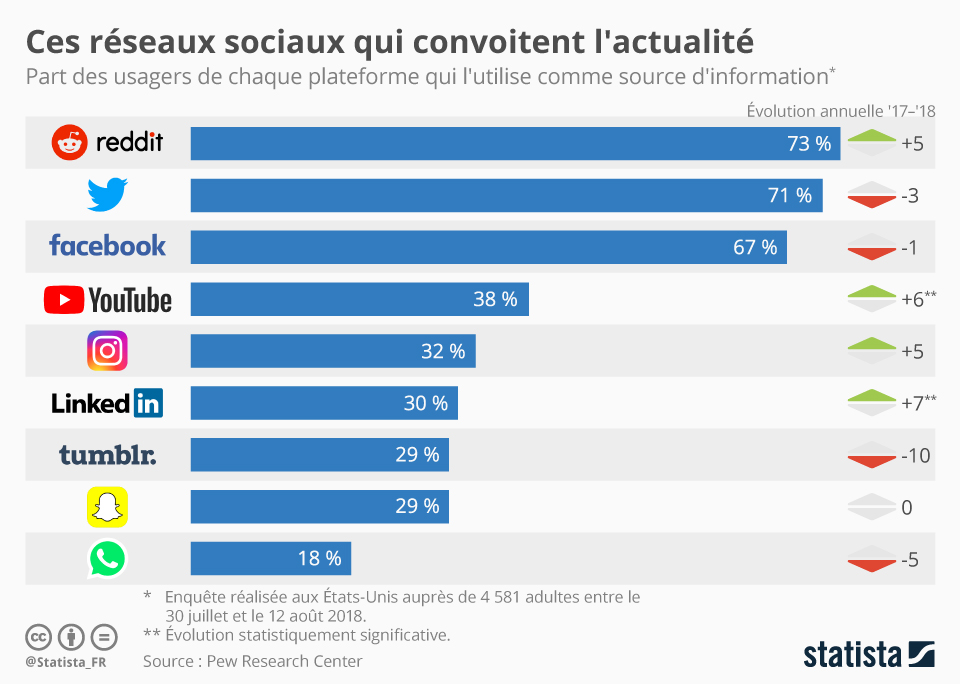 Utilisation Reseaux Sociaux Utilisation Des R seaux Sociaux 2025 DOIN