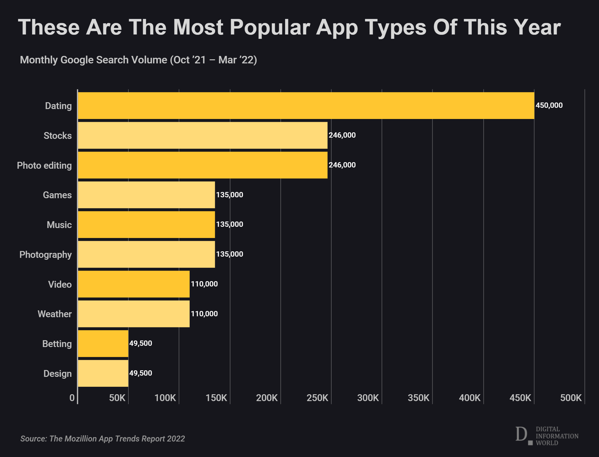 (Infographie) Quelles sont les applications les plus téléchargées en 2022