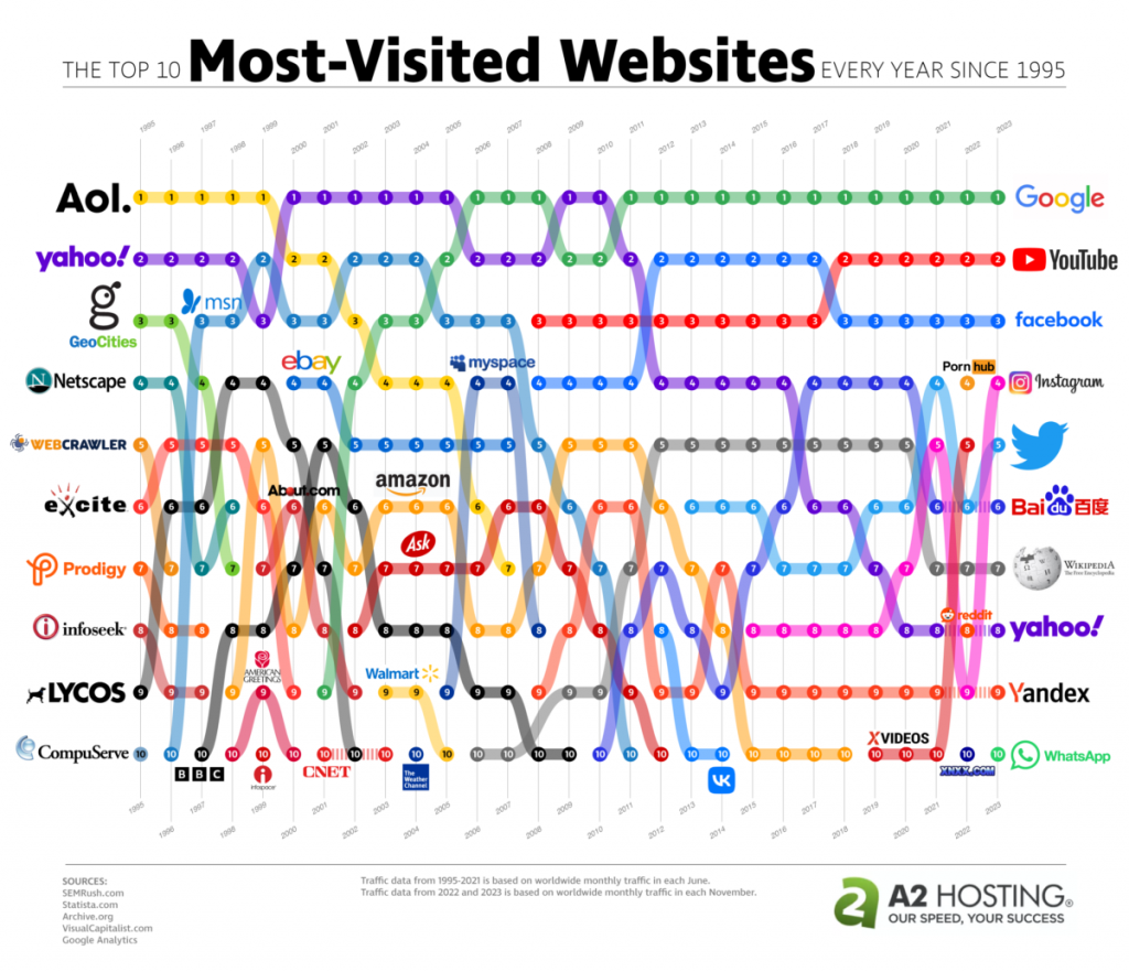 he Most Visited Websites Every Year Since 1995 – A2 Hosting Web Hosting Services – Infographic