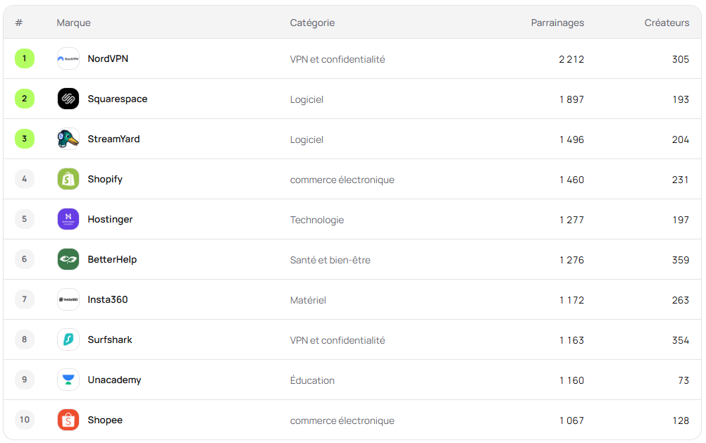 Top 10 des sponsors payants sur YouTube en 2026